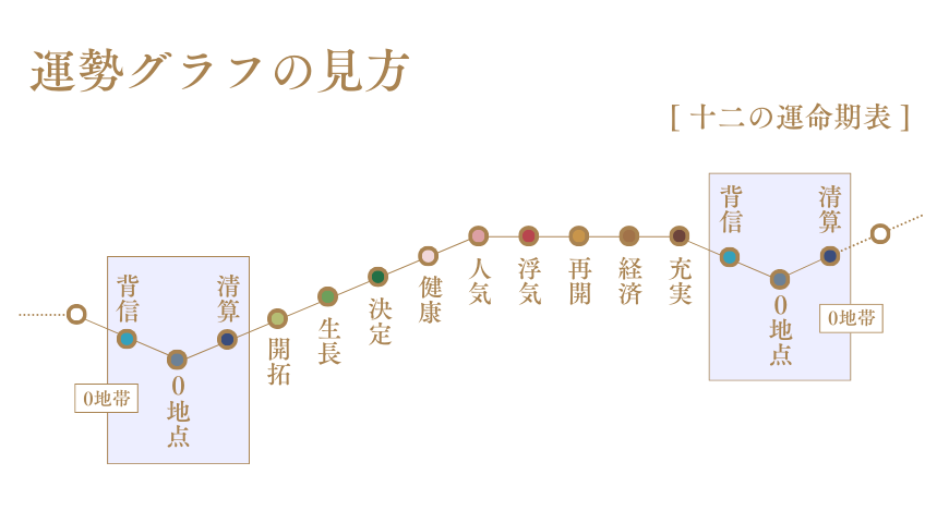 0学運命グラフ